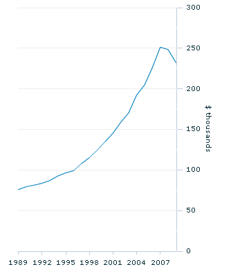 Graph Image for Total household sector net worth per capita(a)(b)